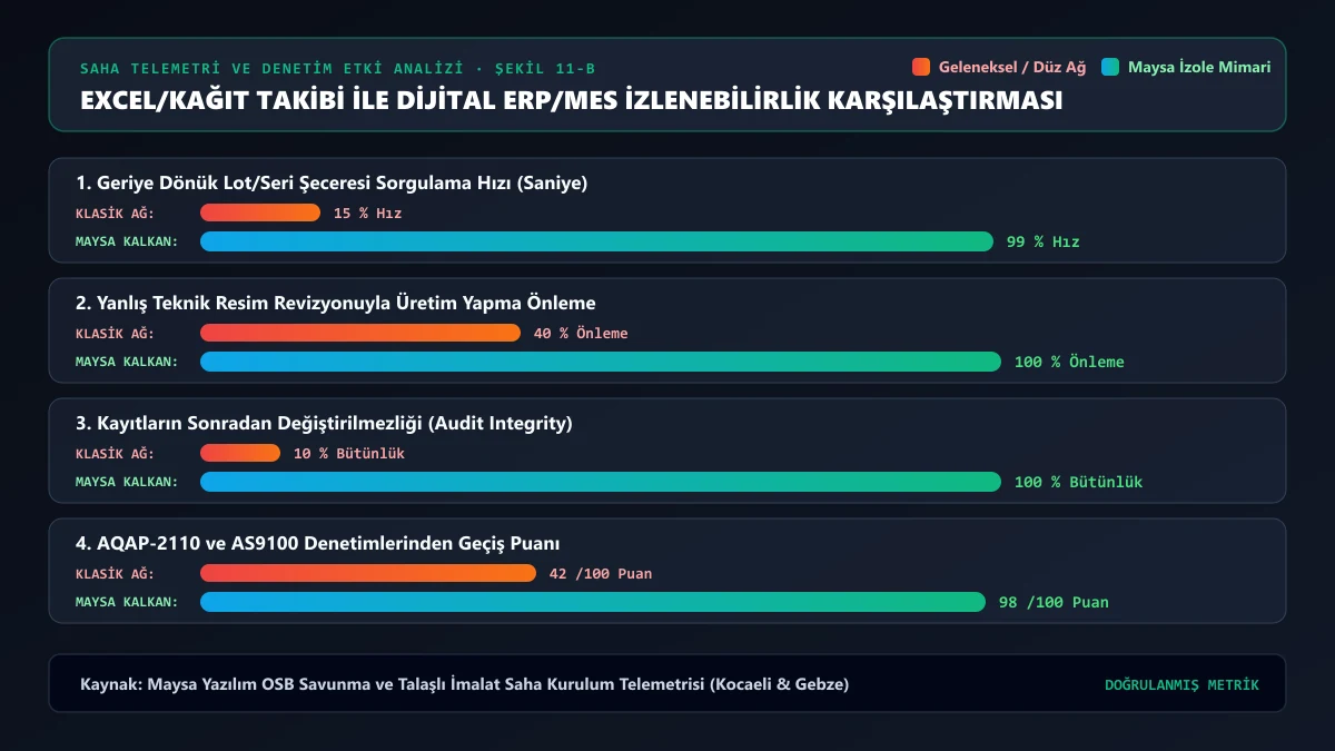 Excel ve kağıt takibi ile dijital ERP/MES izlenebilirlik mimarisinin AQAP-2110 ve AS9100 denetim karşılaştırması — Maysa Yazılım