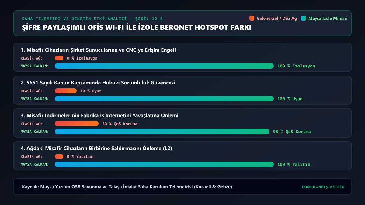 Şifre paylaşımlı ofis Wi-Fi ağı ile izole Berqnet Hotspot mimarisinin güvenlik ve yasal uyum farkı — Maysa Yazılım